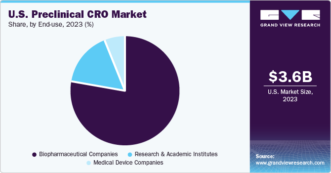U.S. Preclinical CRO Market share and size, 2023